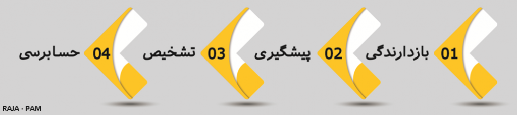 PAM سامانه مدیریت دسترسی ویژه-فناوری اطلاعات رجاء
