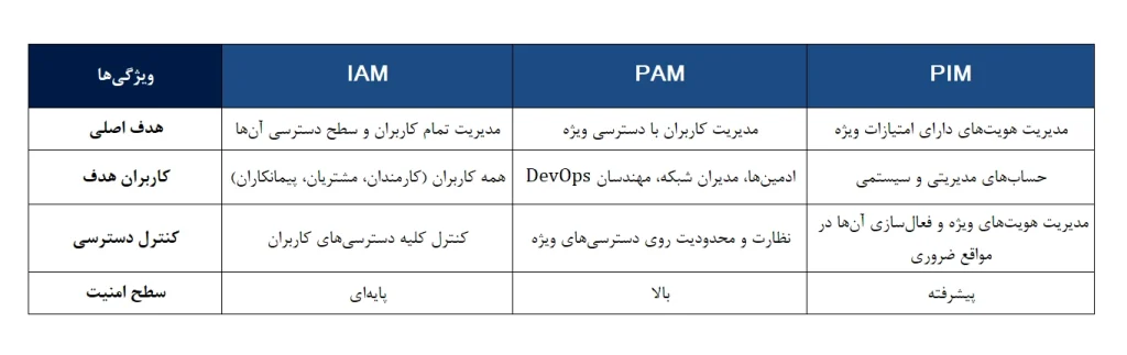 مدیریت هویت در امنیت سایبری؛ راهنمای جامع IAM، PAM و PIM