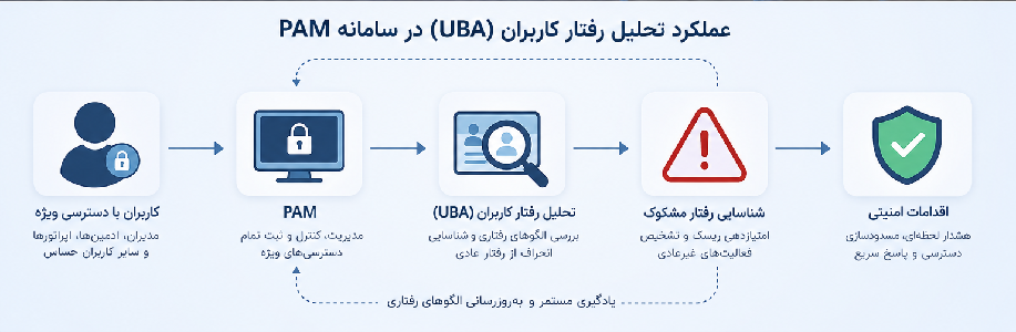 مزایای تحلیل رفتار کاربران UBA در PAM